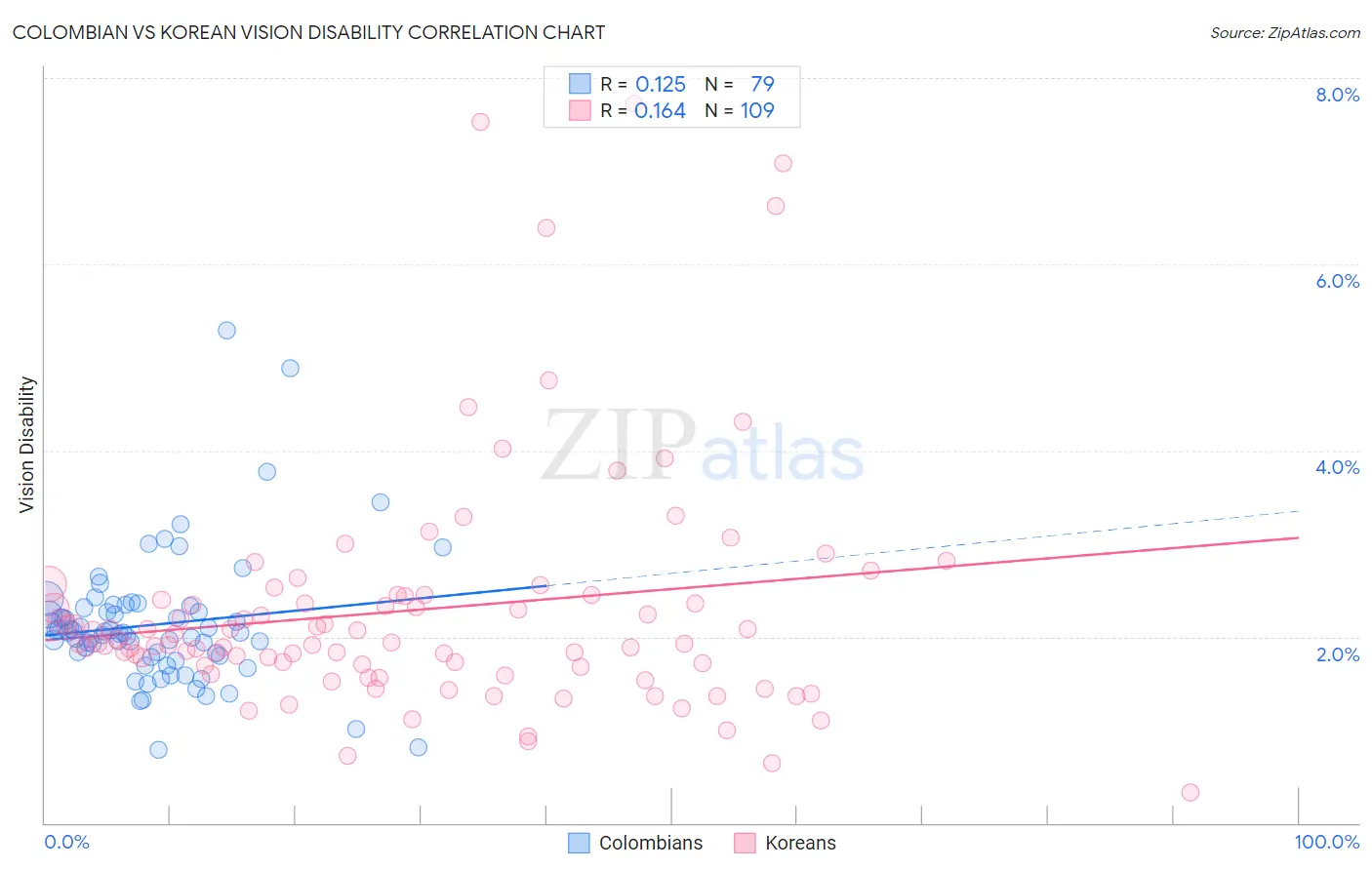 Colombian vs Korean Vision Disability