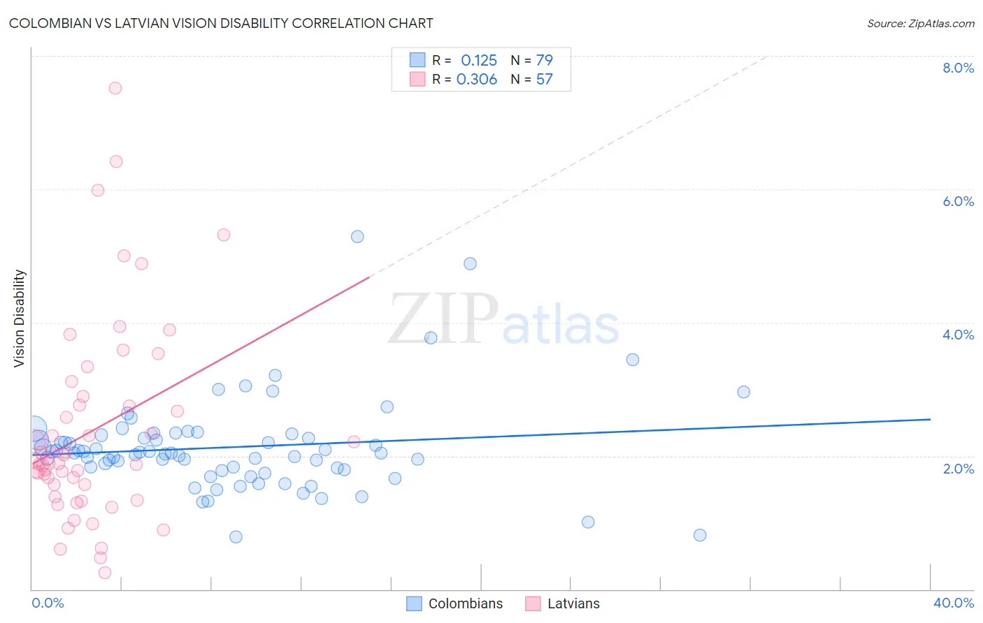 Colombian vs Latvian Vision Disability