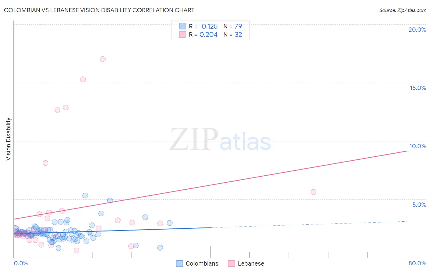 Colombian vs Lebanese Vision Disability