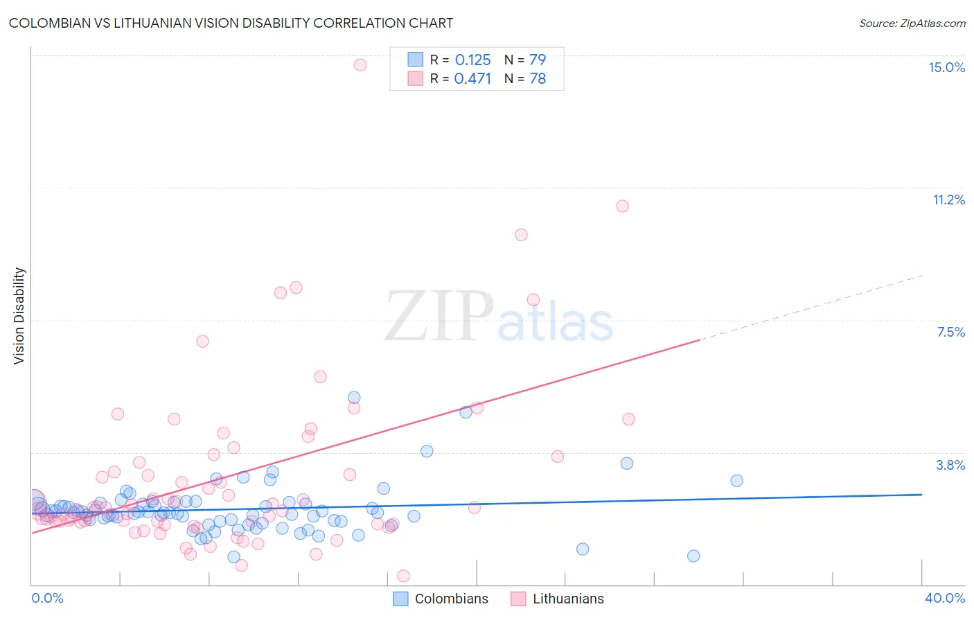 Colombian vs Lithuanian Vision Disability
