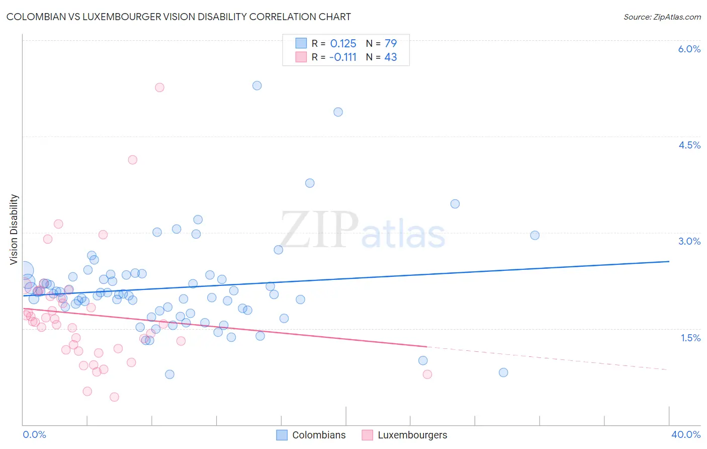 Colombian vs Luxembourger Vision Disability