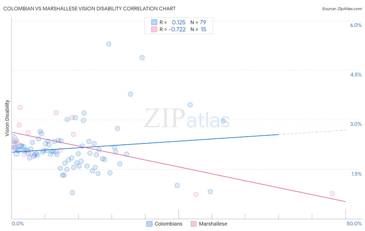 Colombian vs Marshallese Vision Disability