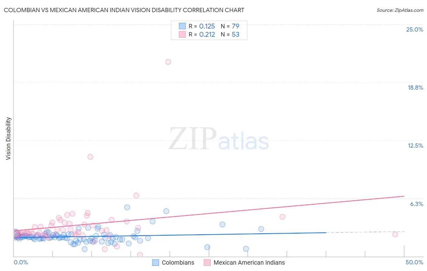 Colombian vs Mexican American Indian Vision Disability
