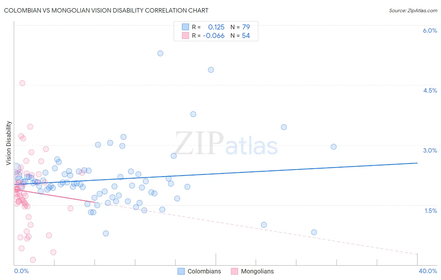 Colombian vs Mongolian Vision Disability