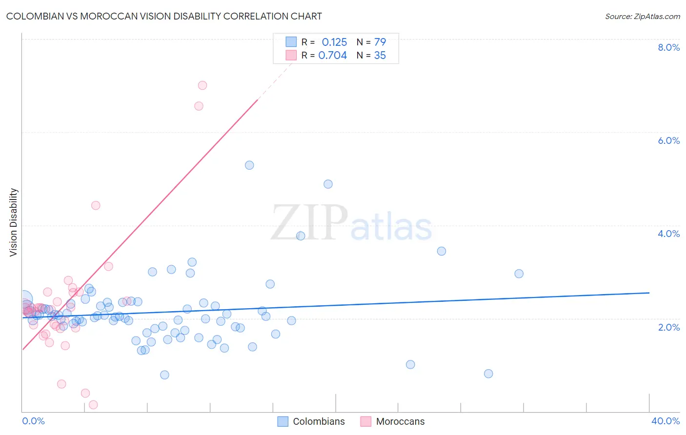 Colombian vs Moroccan Vision Disability