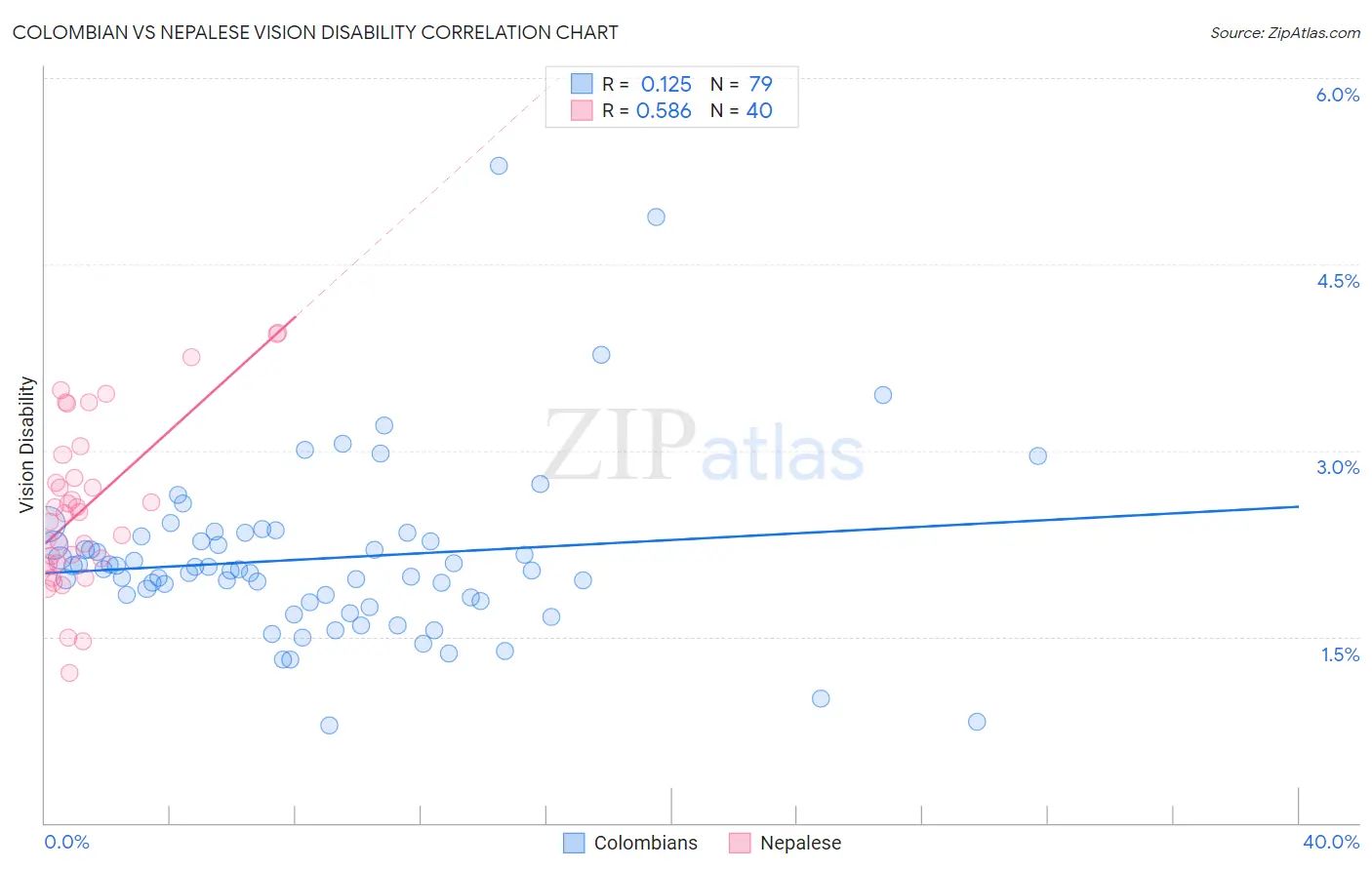 Colombian vs Nepalese Vision Disability