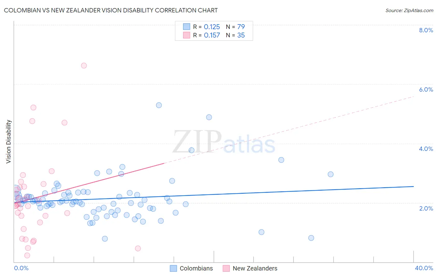 Colombian vs New Zealander Vision Disability