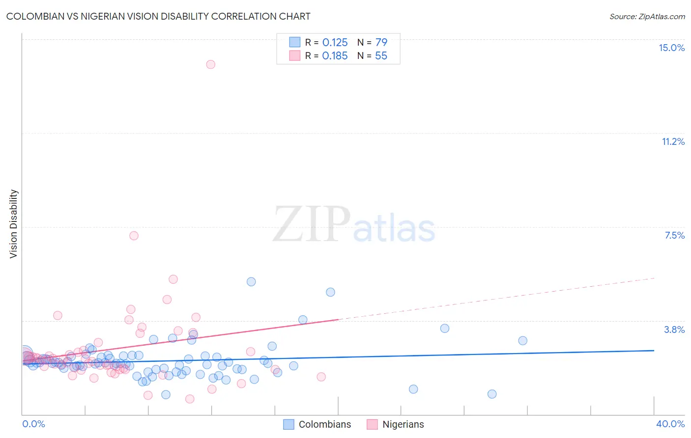 Colombian vs Nigerian Vision Disability