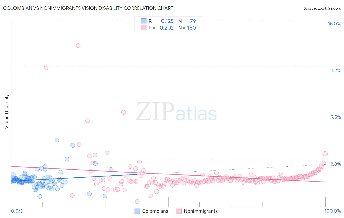 Colombian vs Nonimmigrants Vision Disability