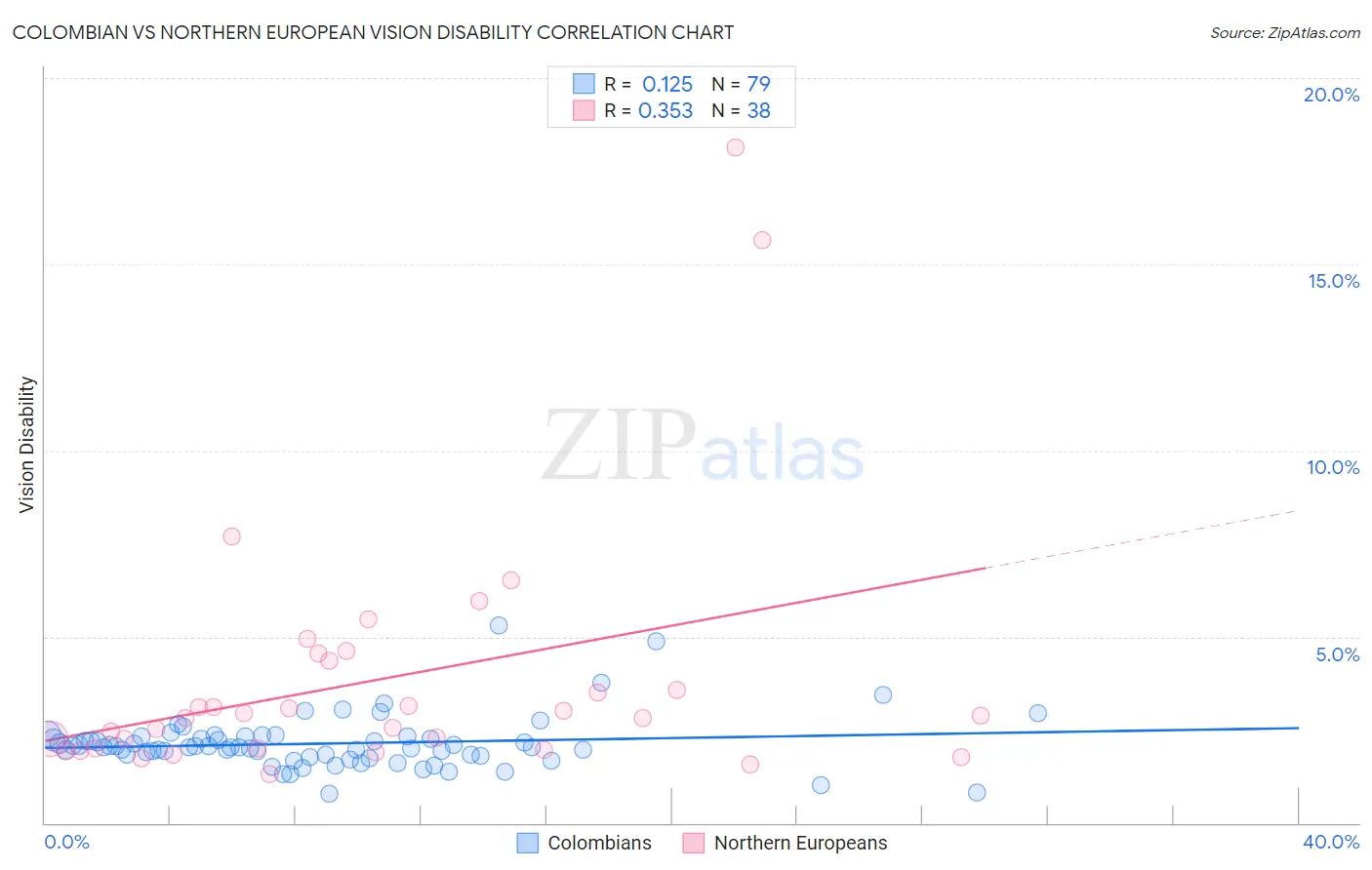 Colombian vs Northern European Vision Disability