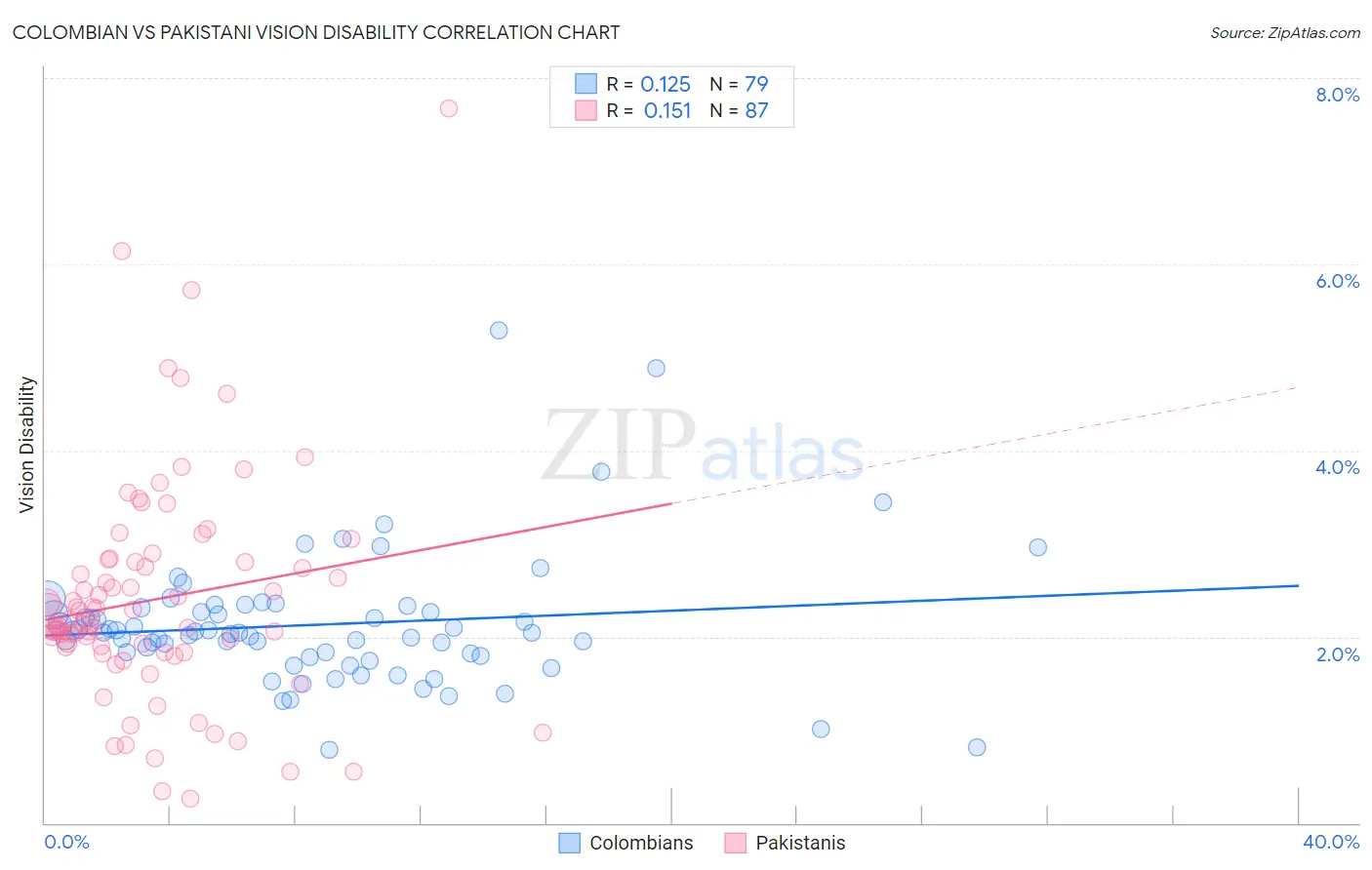 Colombian vs Pakistani Vision Disability