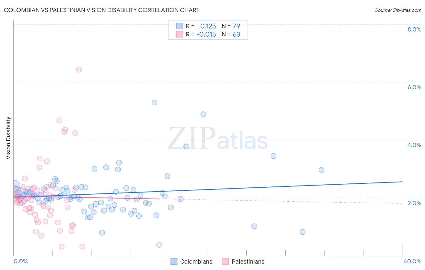 Colombian vs Palestinian Vision Disability