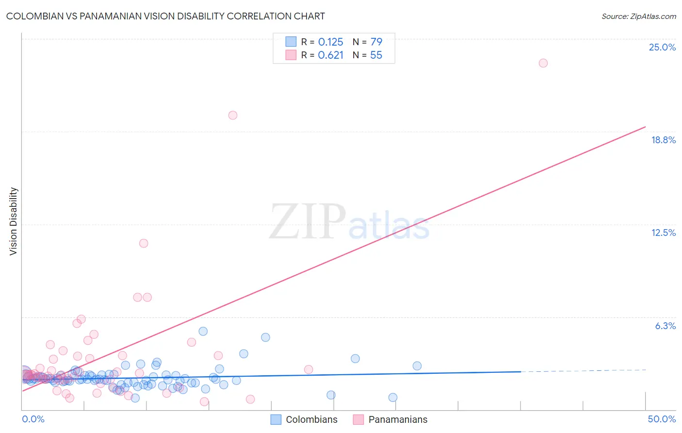 Colombian vs Panamanian Vision Disability