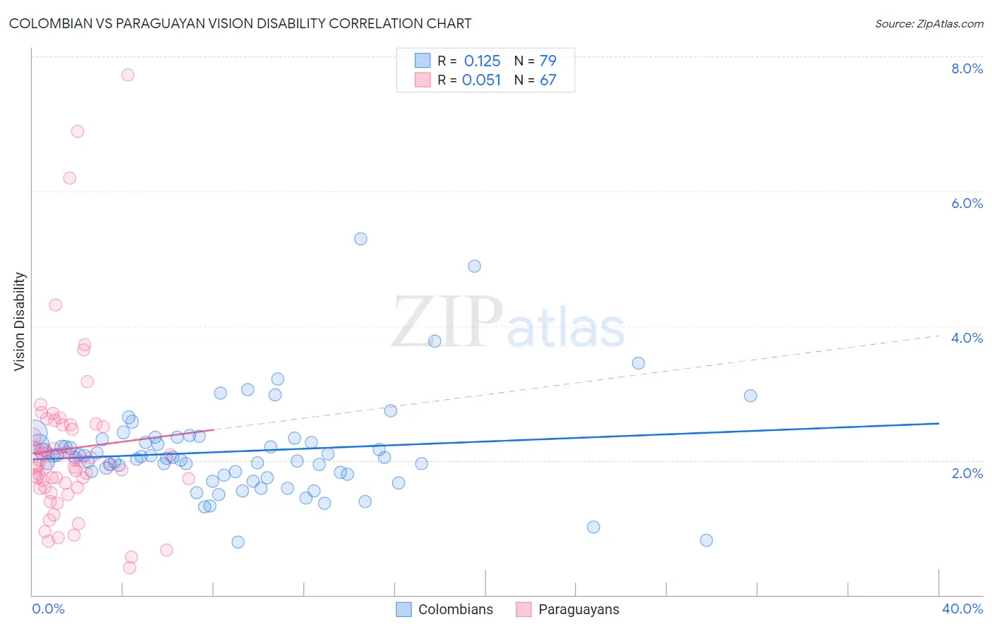 Colombian vs Paraguayan Vision Disability