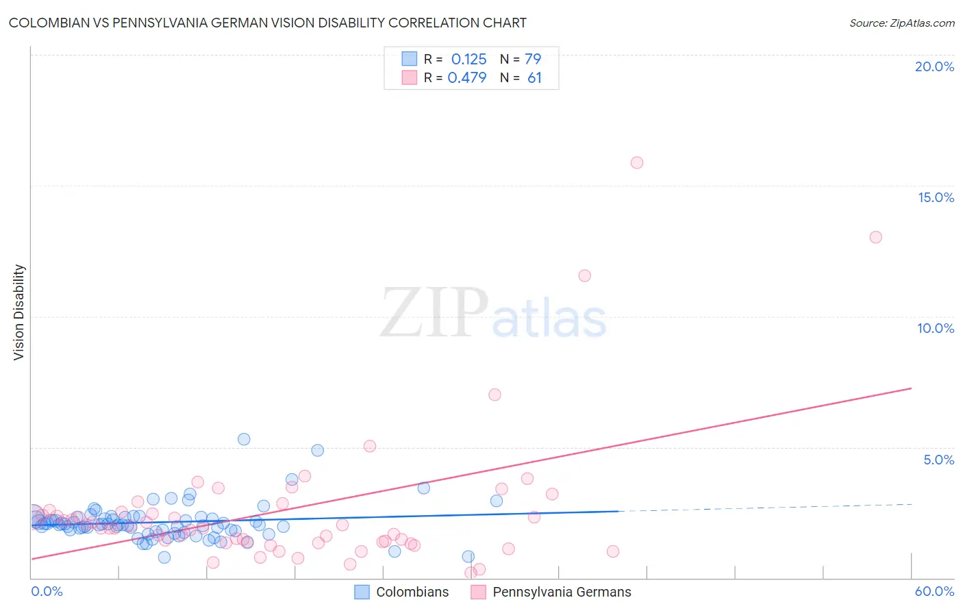 Colombian vs Pennsylvania German Vision Disability