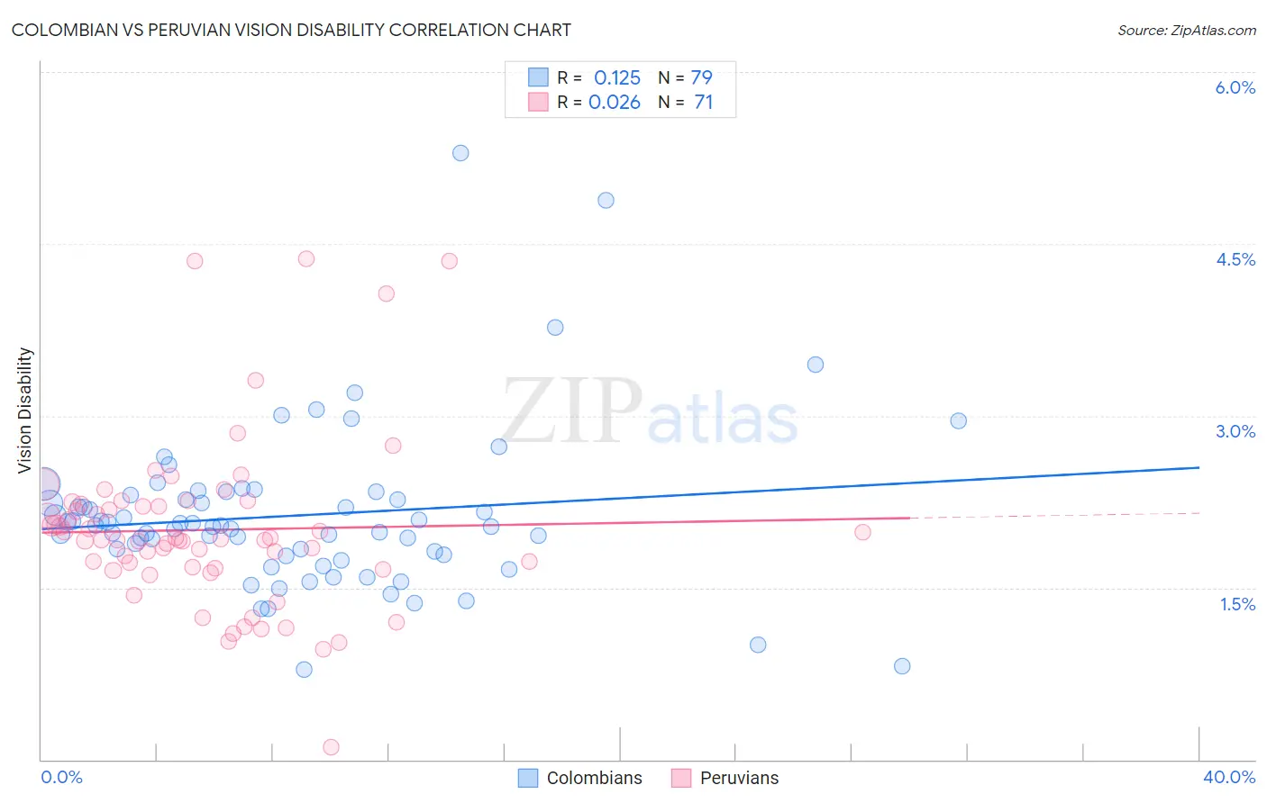 Colombian vs Peruvian Vision Disability