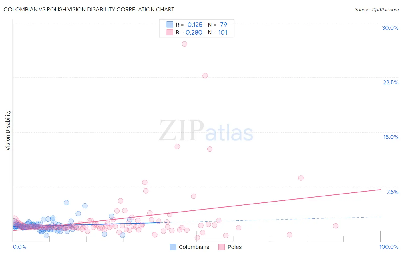 Colombian vs Polish Vision Disability