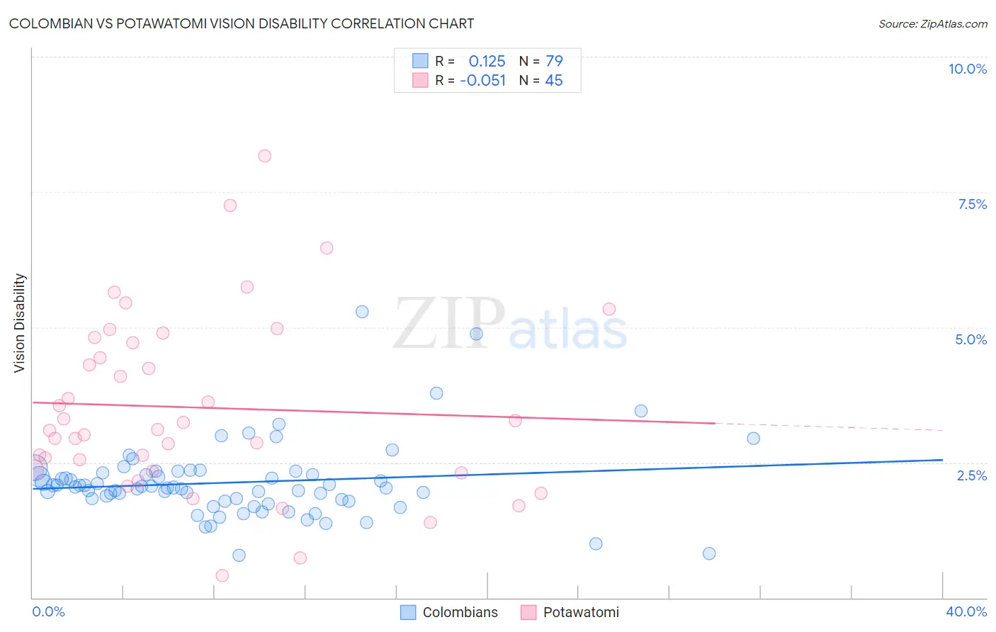 Colombian vs Potawatomi Vision Disability