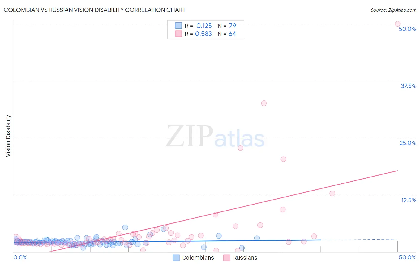 Colombian vs Russian Vision Disability