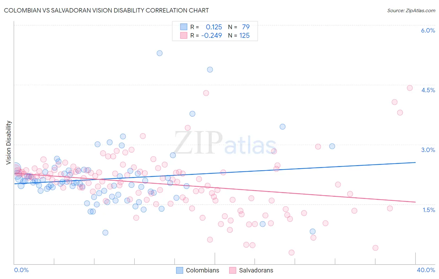 Colombian vs Salvadoran Vision Disability