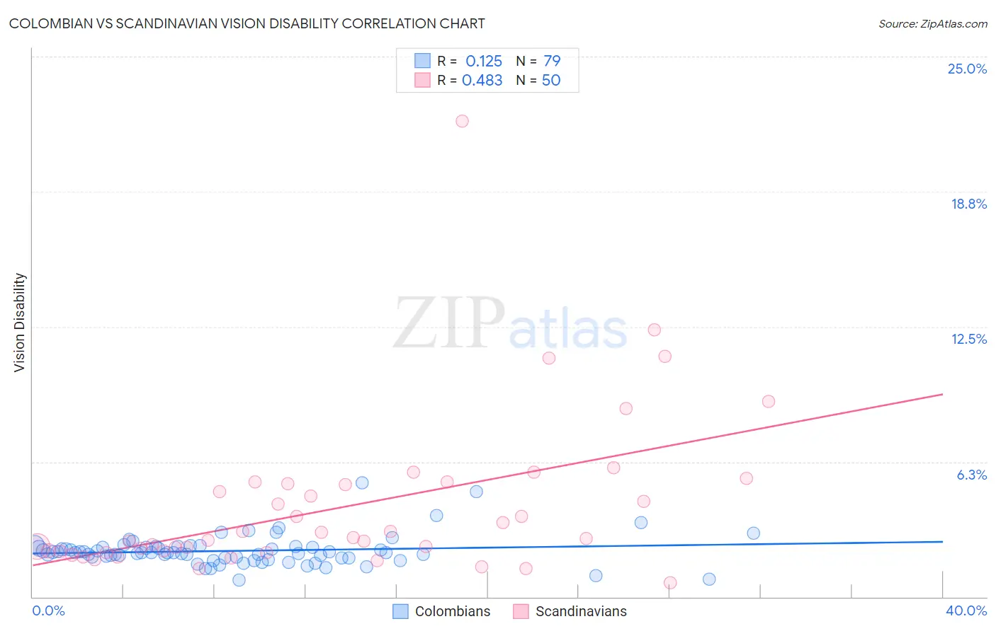 Colombian vs Scandinavian Vision Disability