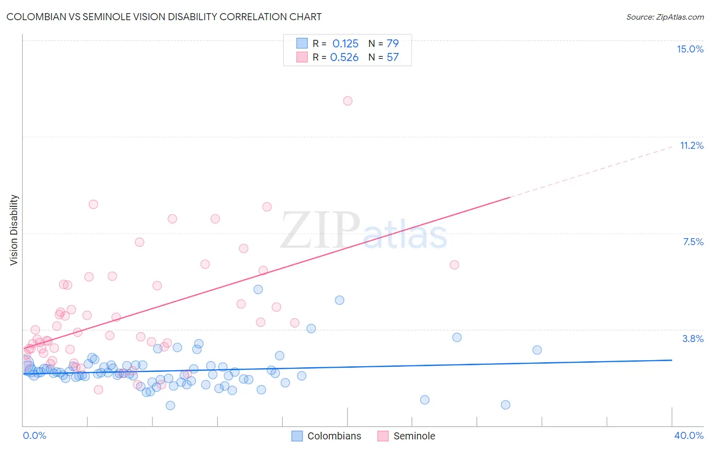 Colombian vs Seminole Vision Disability