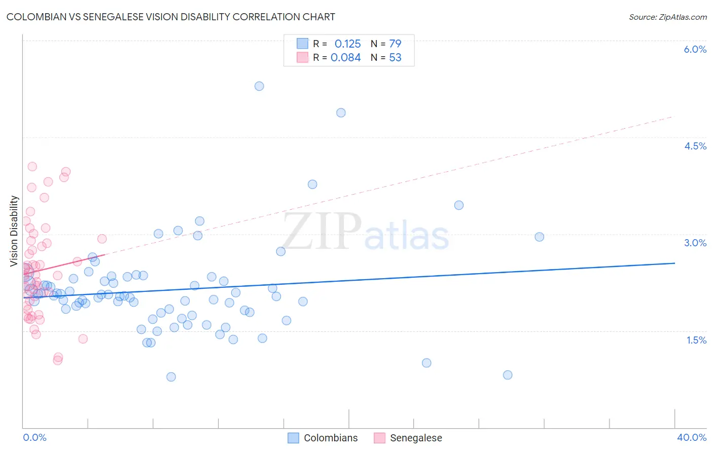 Colombian vs Senegalese Vision Disability