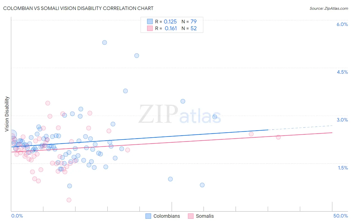 Colombian vs Somali Vision Disability