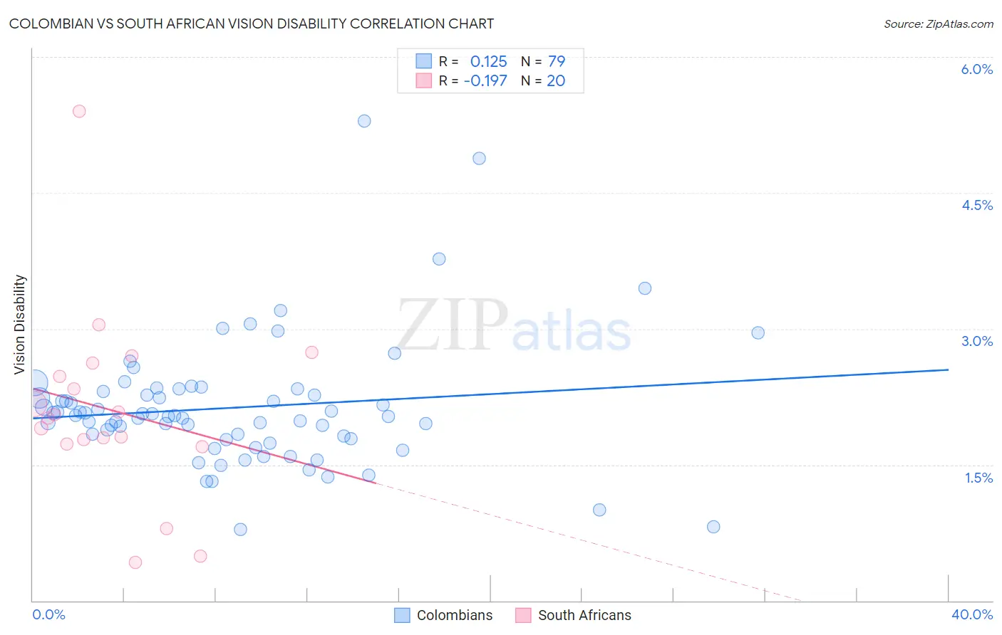 Colombian vs South African Vision Disability