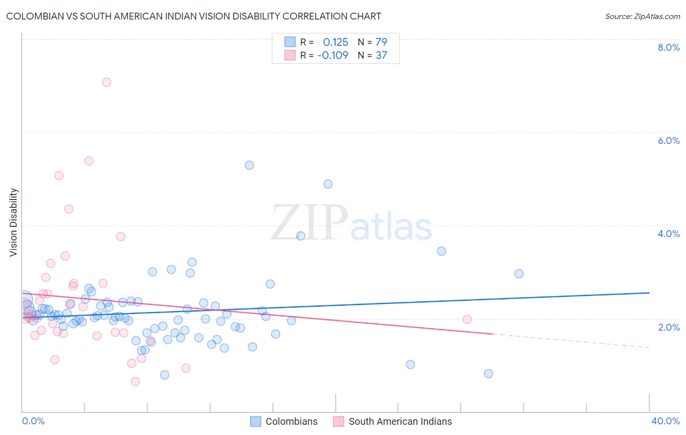 Colombian vs South American Indian Vision Disability