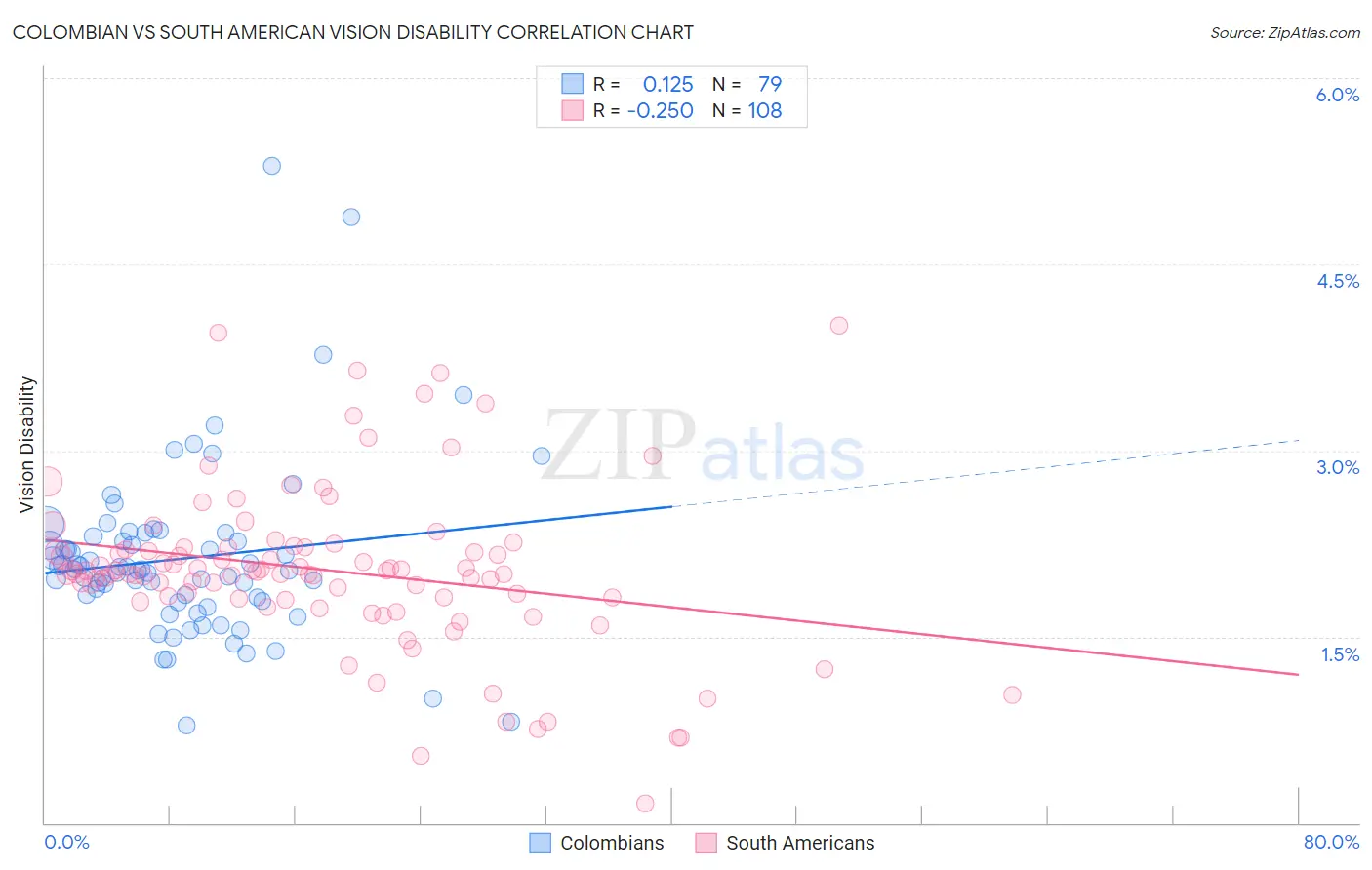 Colombian vs South American Vision Disability