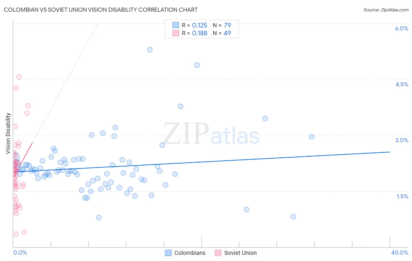 Colombian vs Soviet Union Vision Disability