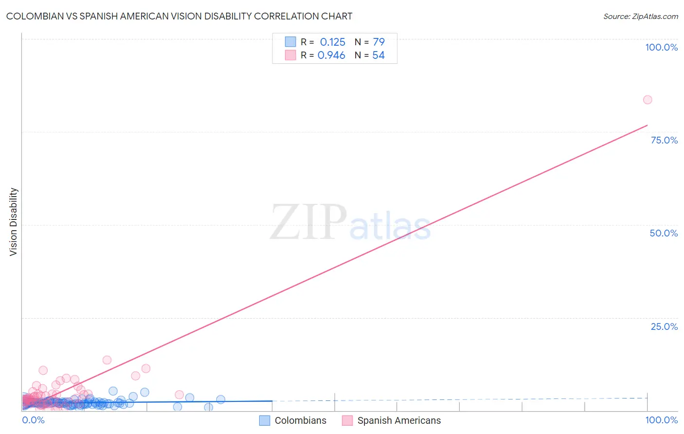 Colombian vs Spanish American Vision Disability
