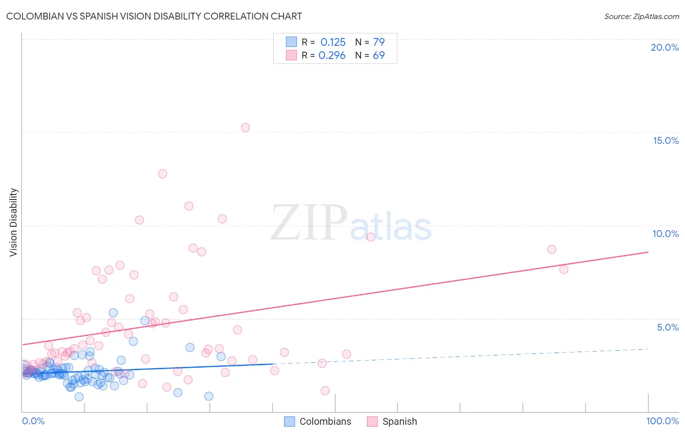 Colombian vs Spanish Vision Disability