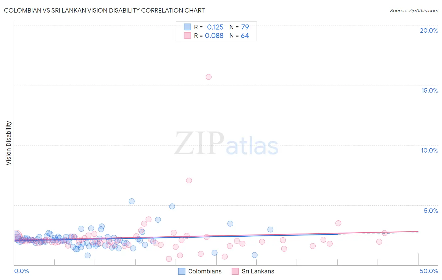 Colombian vs Sri Lankan Vision Disability