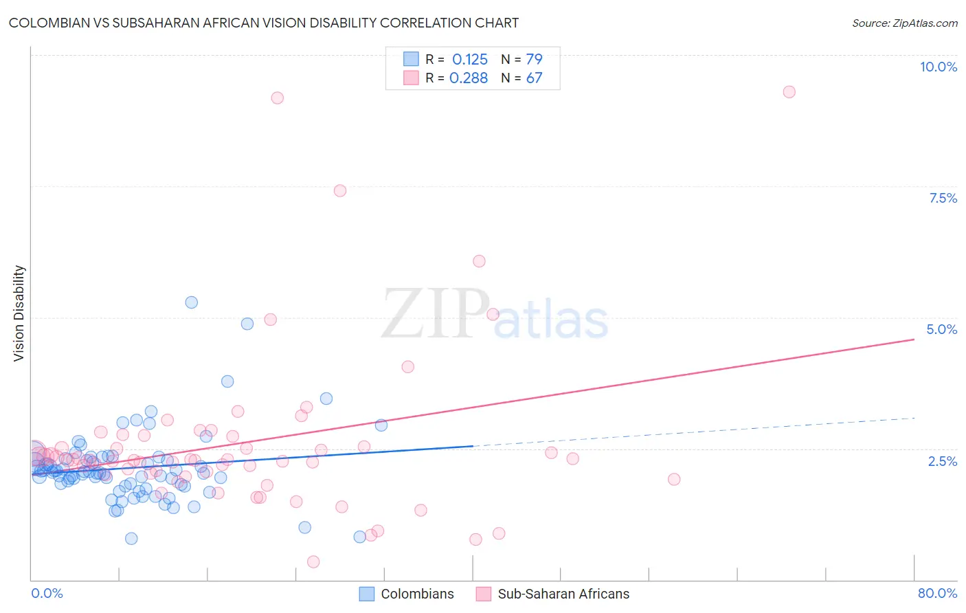 Colombian vs Subsaharan African Vision Disability