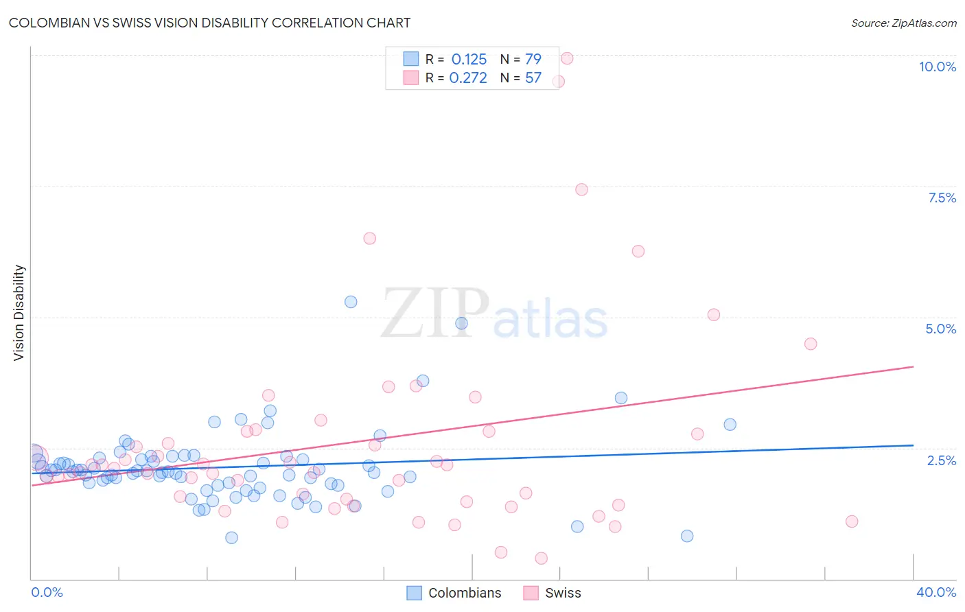 Colombian vs Swiss Vision Disability