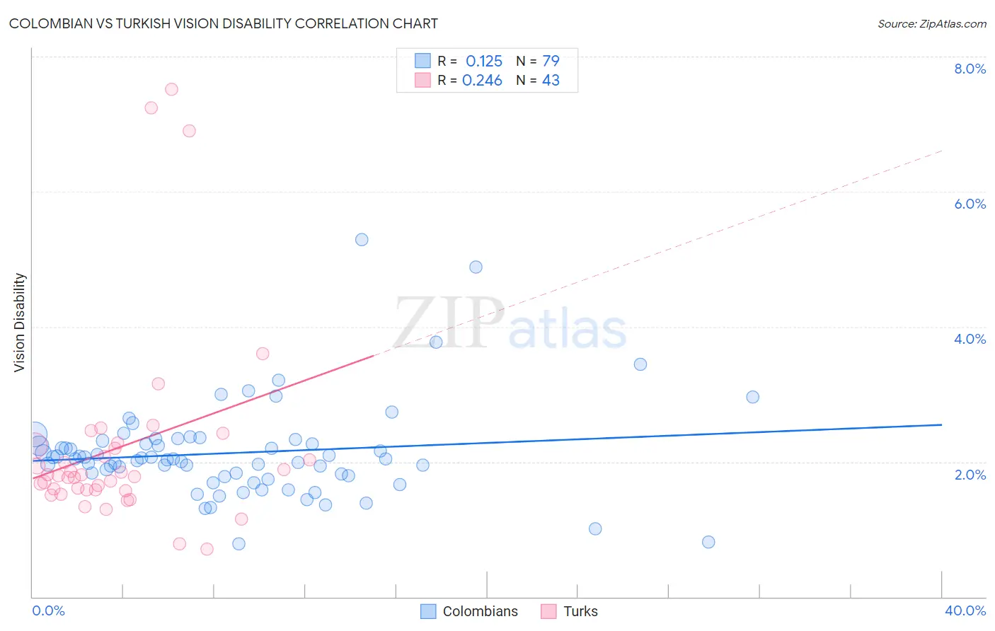 Colombian vs Turkish Vision Disability