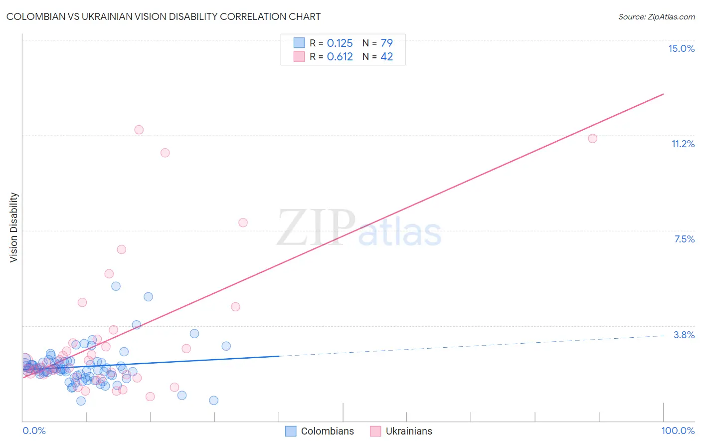 Colombian vs Ukrainian Vision Disability