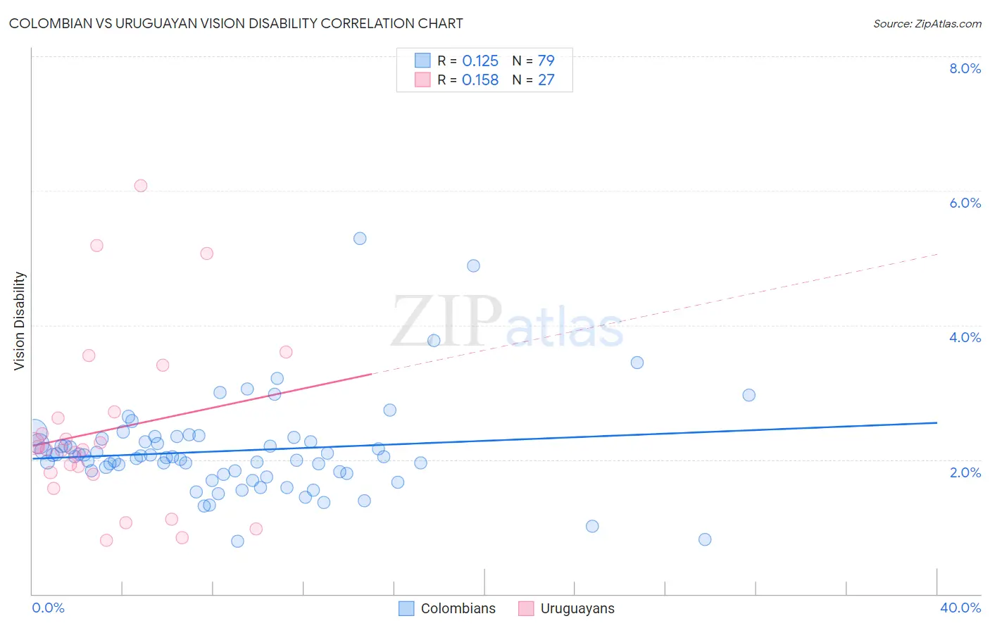 Colombian vs Uruguayan Vision Disability