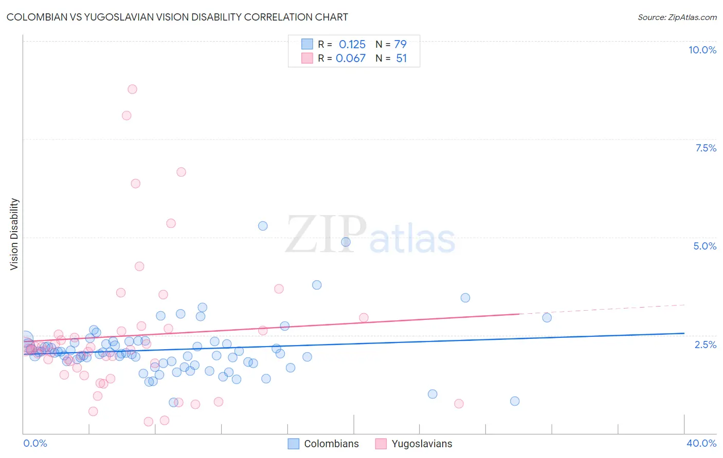 Colombian vs Yugoslavian Vision Disability
