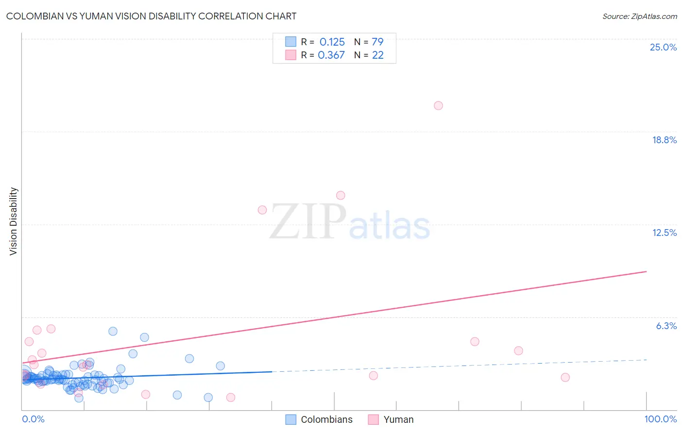 Colombian vs Yuman Vision Disability