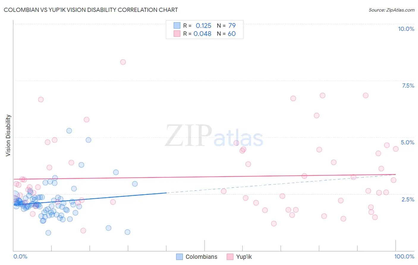 Colombian vs Yup'ik Vision Disability