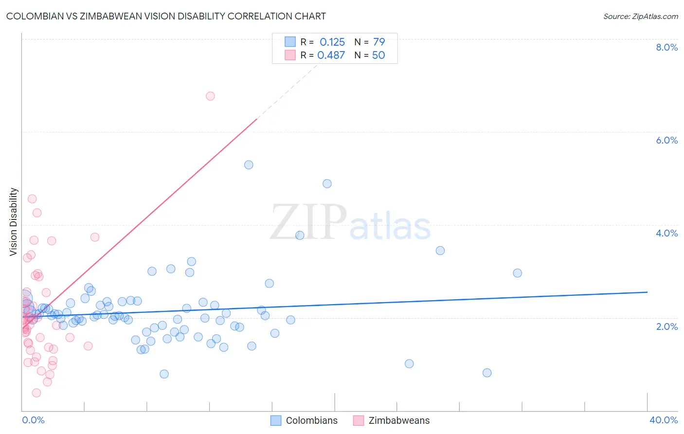 Colombian vs Zimbabwean Vision Disability