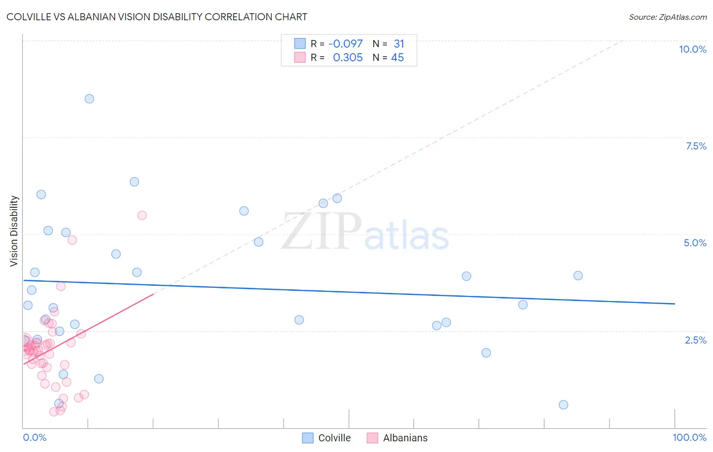 Colville vs Albanian Vision Disability