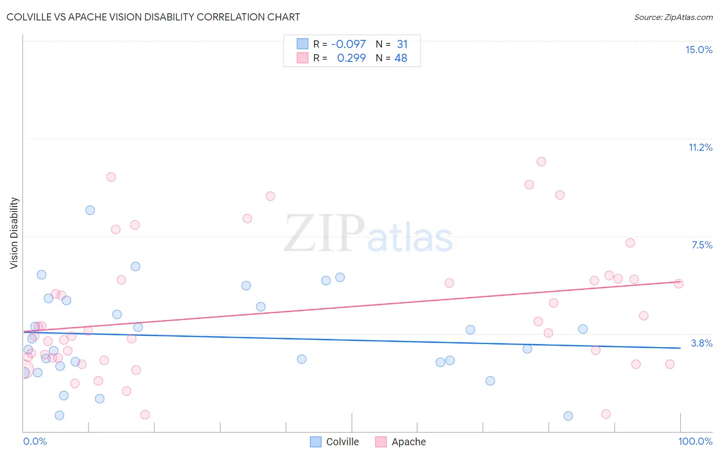Colville vs Apache Vision Disability