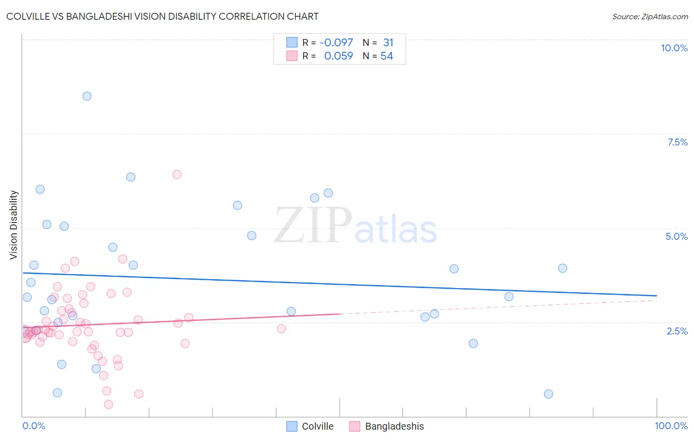 Colville vs Bangladeshi Vision Disability