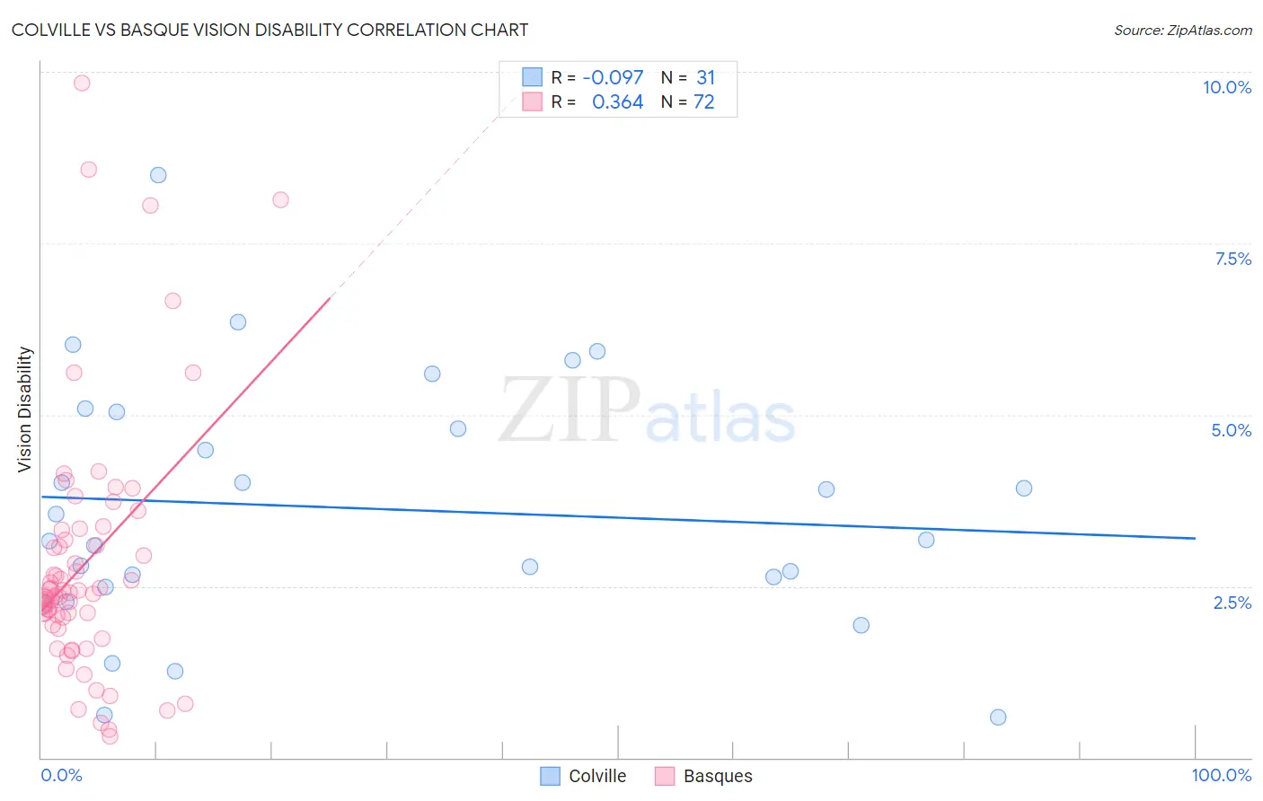 Colville vs Basque Vision Disability