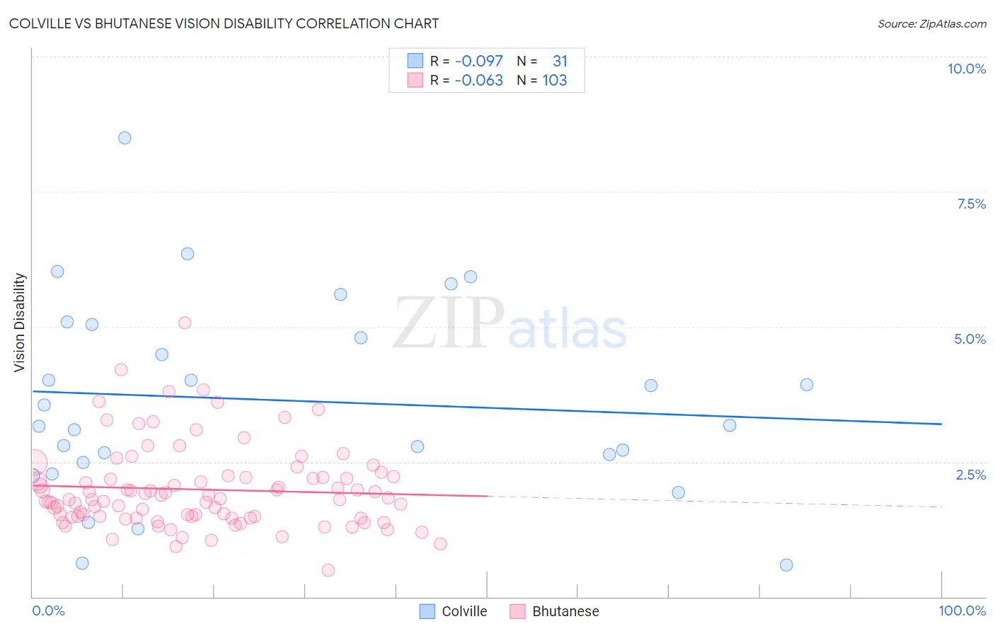 Colville vs Bhutanese Vision Disability