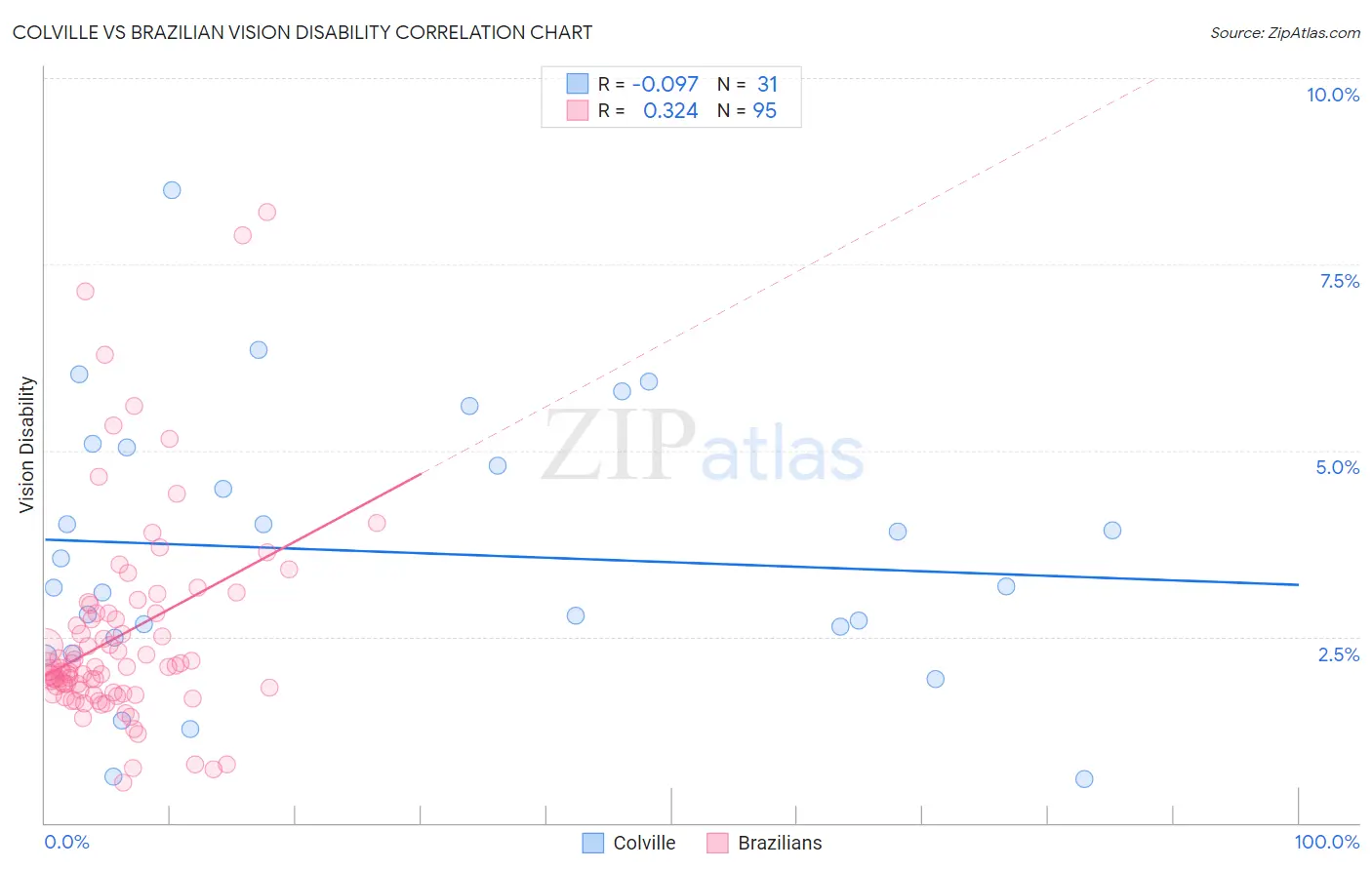 Colville vs Brazilian Vision Disability